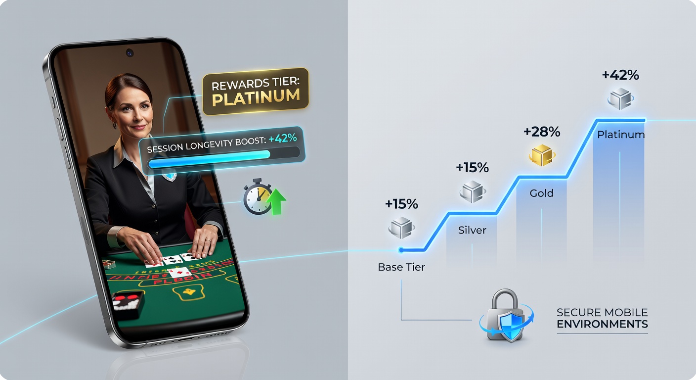 Analyse von Sitzungsdaten auf mobilen Geräten mit Fokus auf gestaffelte Belohnungen und Live-Dealer-Interaktionen